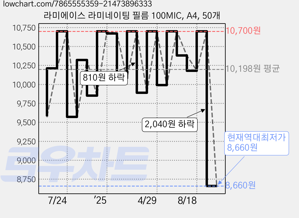 라미에이스 라미네이팅 필름 100MIC, A4, 50개 가격 변동 차트, 현재가 8,660원, 역대최저가