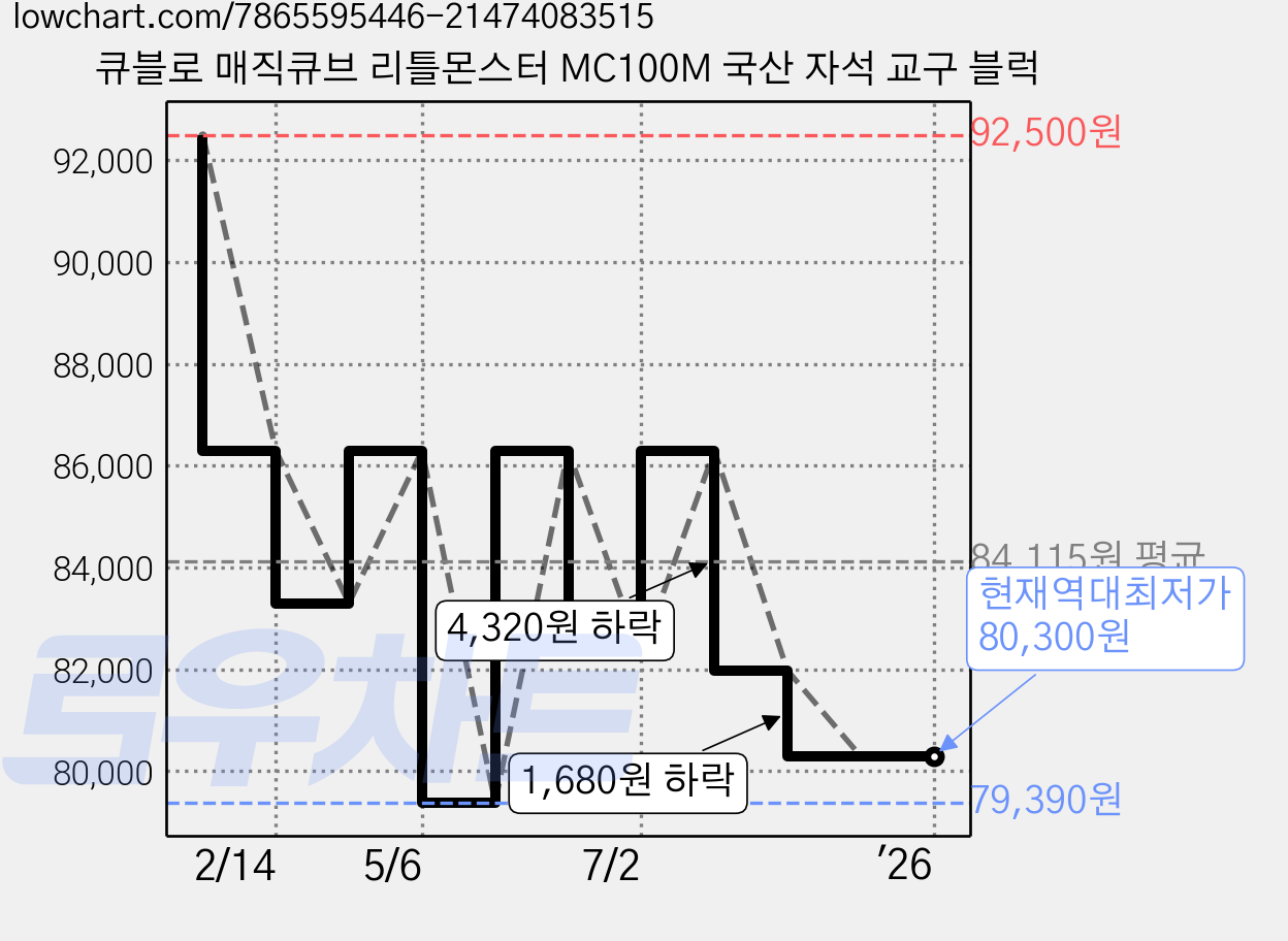 큐블로 매직큐브 리틀몬스터 MC100M 국산 자석 교구 블럭 가격 변동 차트, 현재가 80,300원, 역대최저가