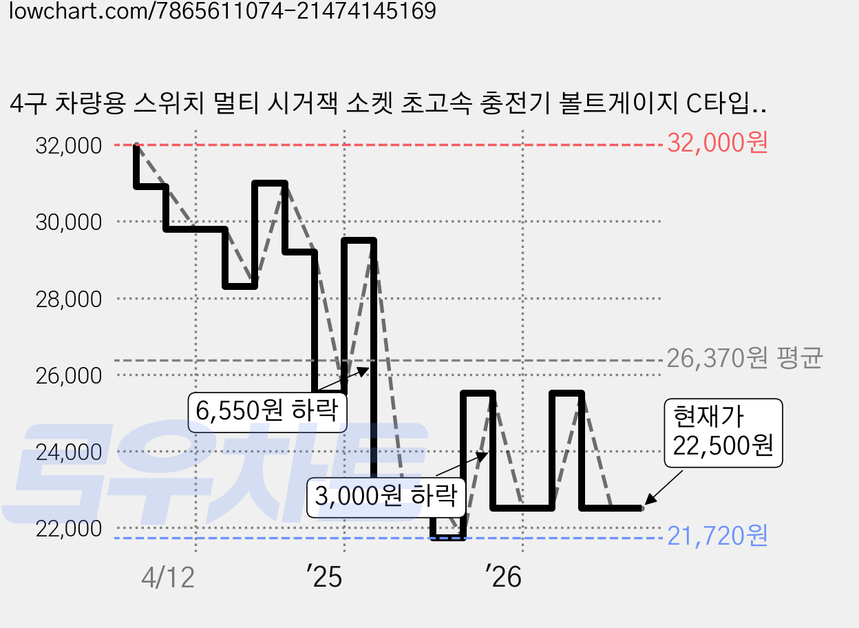 4구 차량용 스위치 멀티 시거잭 소켓 초고속 충전기 볼트게이지 C타입 멀티소켓, 1개 가격 변동 차트, 현재가 22,500원, 관측 최저가 21,720원