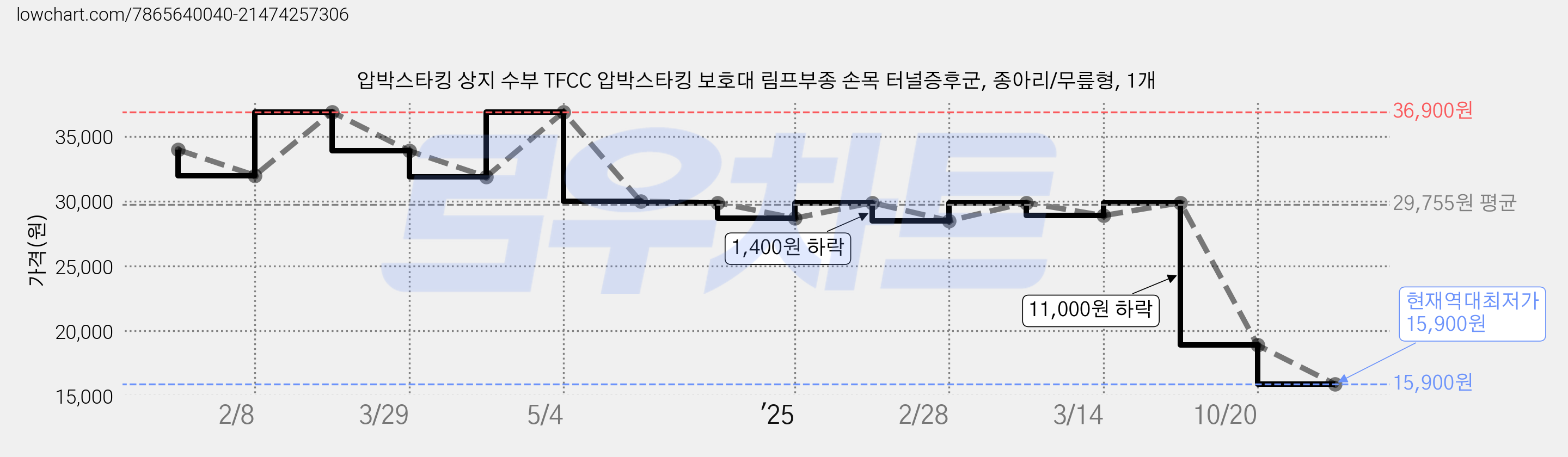 압박스타킹 상지 수부 TFCC 압박스타킹 보호대 림프부종 손목 터널증후군, 종아리/무릎형, 1개 가격 변동 차트, 현재가 15,900원, 역대최저가
