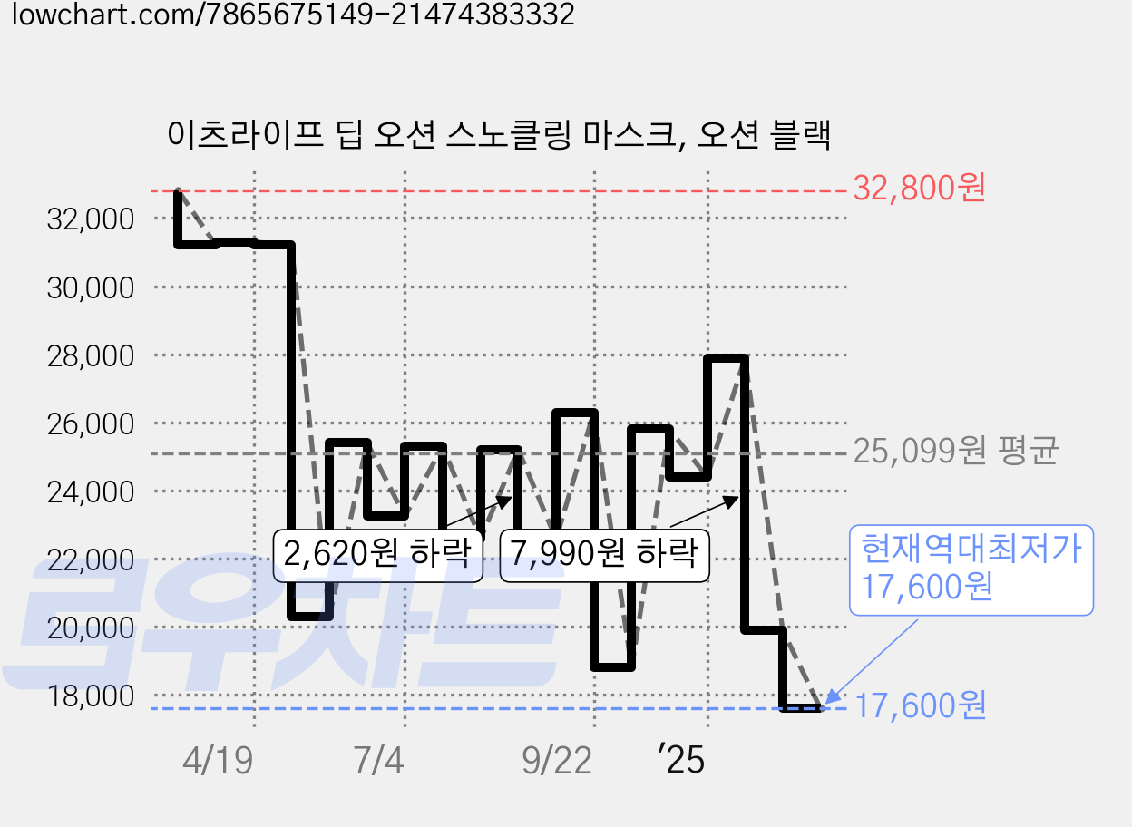 이츠라이프 딥 오션 스노클링 마스크, 오션 블랙 가격 변동 차트, 현재가 17,600원, 역대최저가