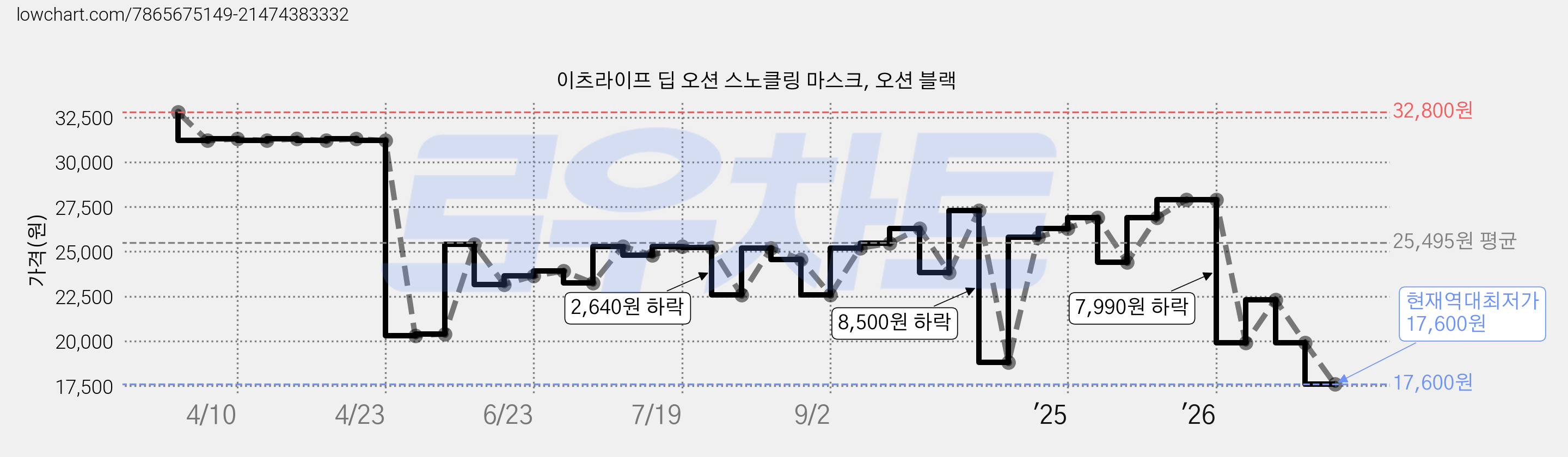 이츠라이프 딥 오션 스노클링 마스크, 오션 블랙 가격 변동 차트, 현재가 17,600원, 역대최저가