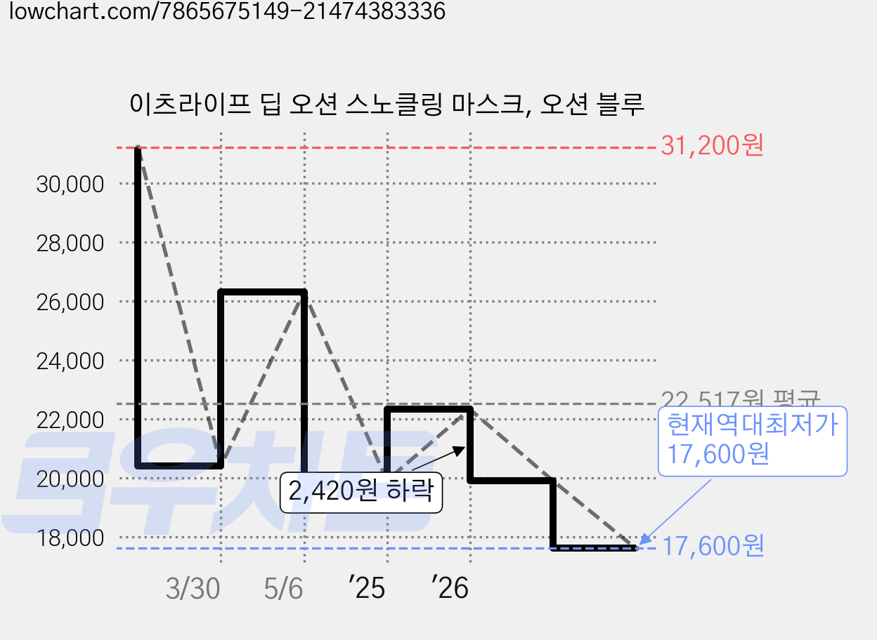 이츠라이프 딥 오션 스노클링 마스크, 오션 블루 가격 변동 차트, 현재가 17,600원, 역대최저가