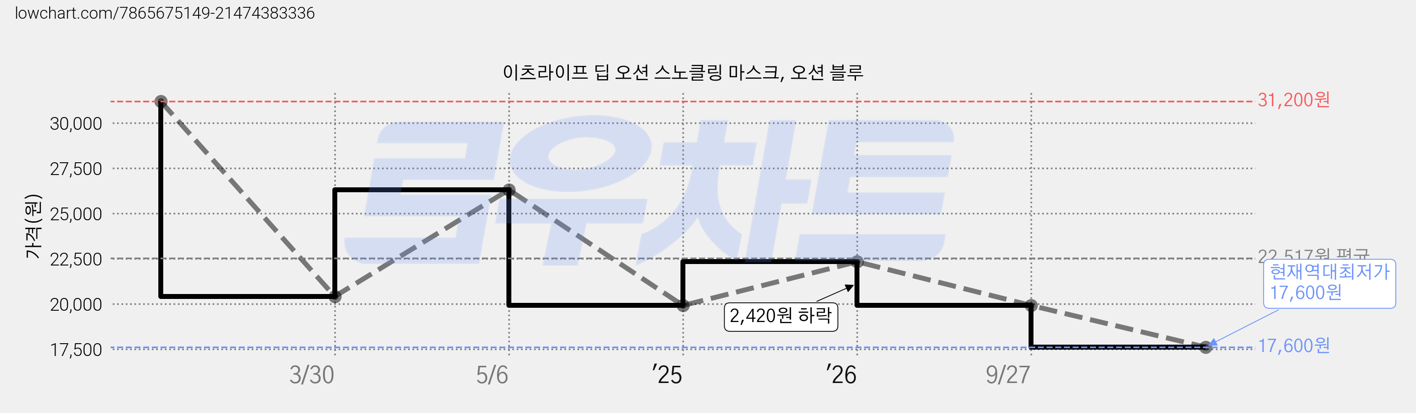 이츠라이프 딥 오션 스노클링 마스크, 오션 블루 가격 변동 차트, 현재가 17,600원, 역대최저가