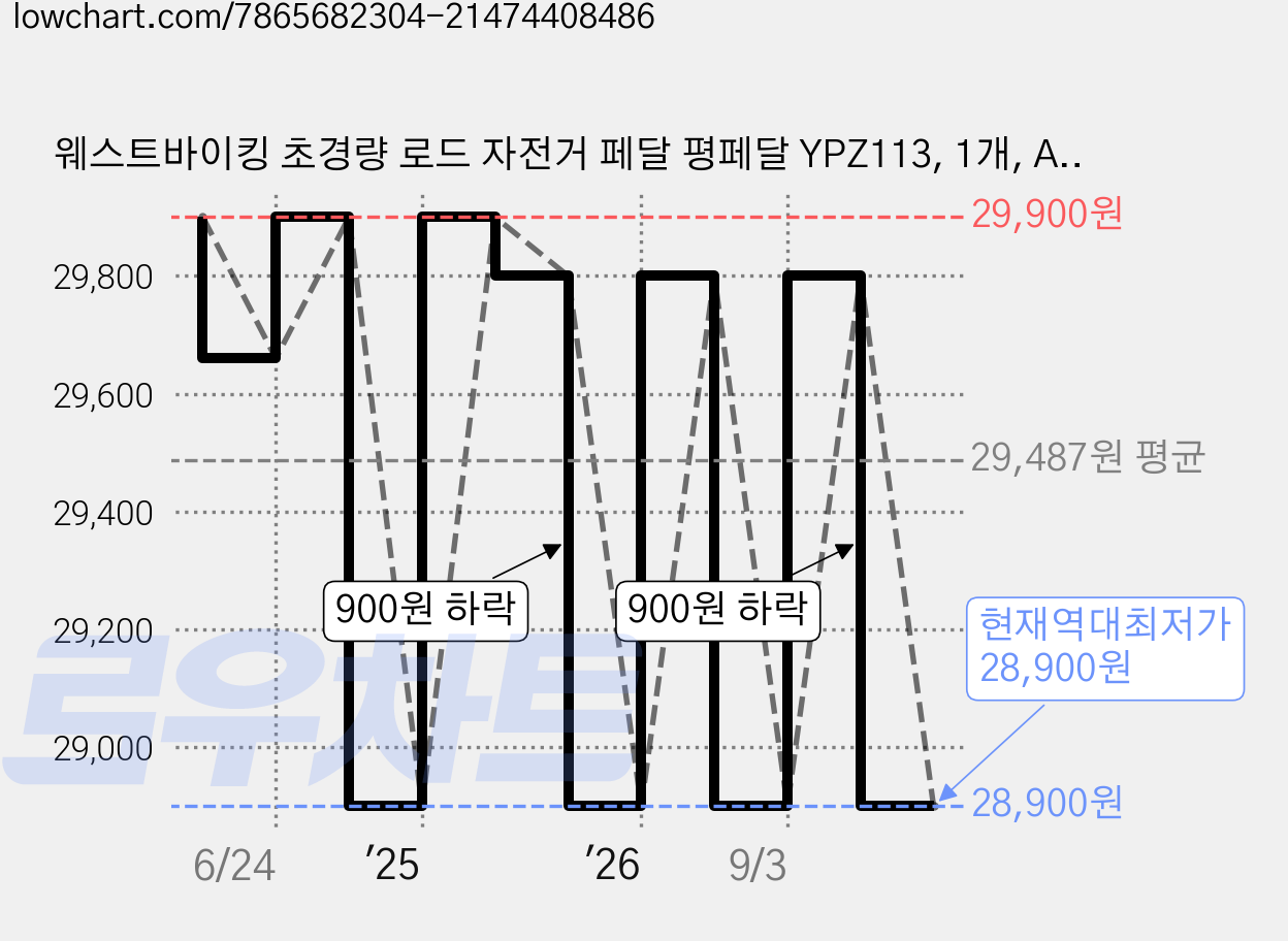 웨스트바이킹 초경량 로드 자전거 페달 평페달 YPZ113, 1개, A 크롬 몰리브덴 가격 변동 차트, 현재가 28,900원, 역대최저가