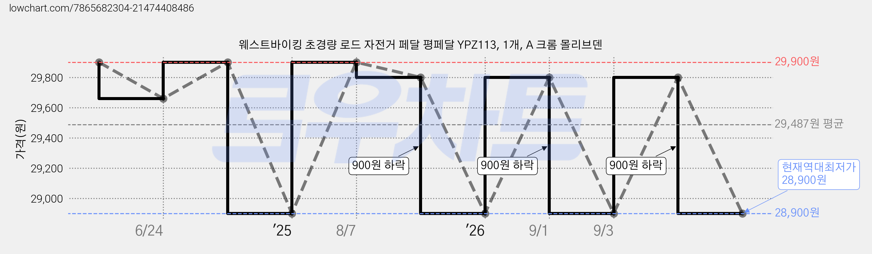 웨스트바이킹 초경량 로드 자전거 페달 평페달 YPZ113, 1개, A 크롬 몰리브덴 가격 변동 차트, 현재가 28,900원, 역대최저가