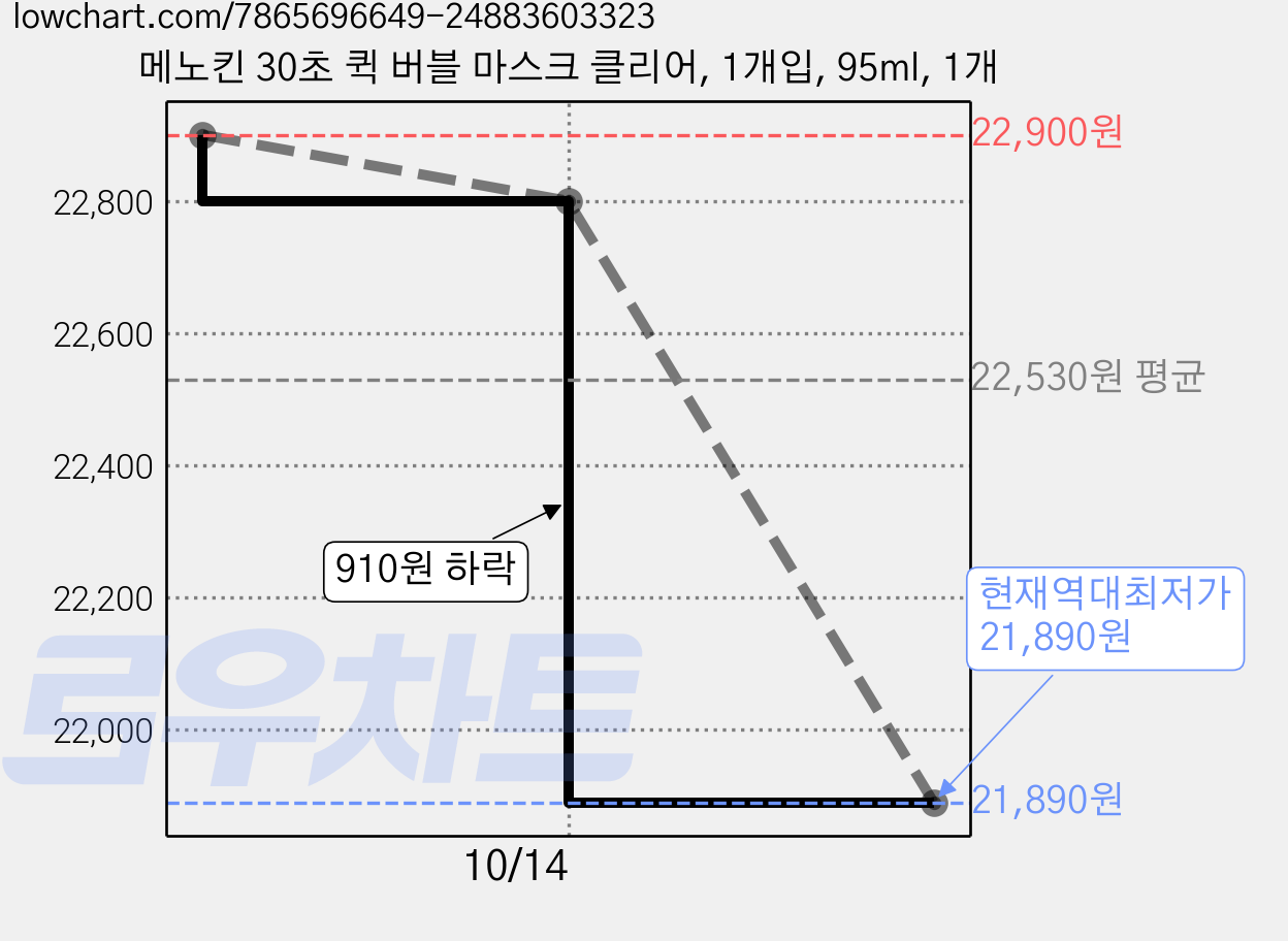 메노킨 30초 퀵 버블 마스크 클리어, 1개입, 95ml, 1개 가격 변동 차트, 현재가 21,890원, 역대최저가