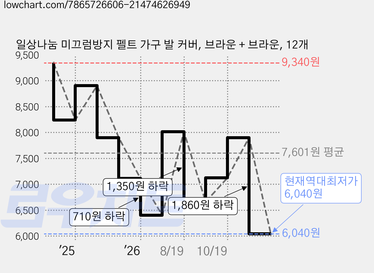 일상나눔 미끄럼방지 펠트 가구 발 커버, 브라운 + 브라운, 12개 가격 변동 차트, 현재가 6,040원, 역대최저가