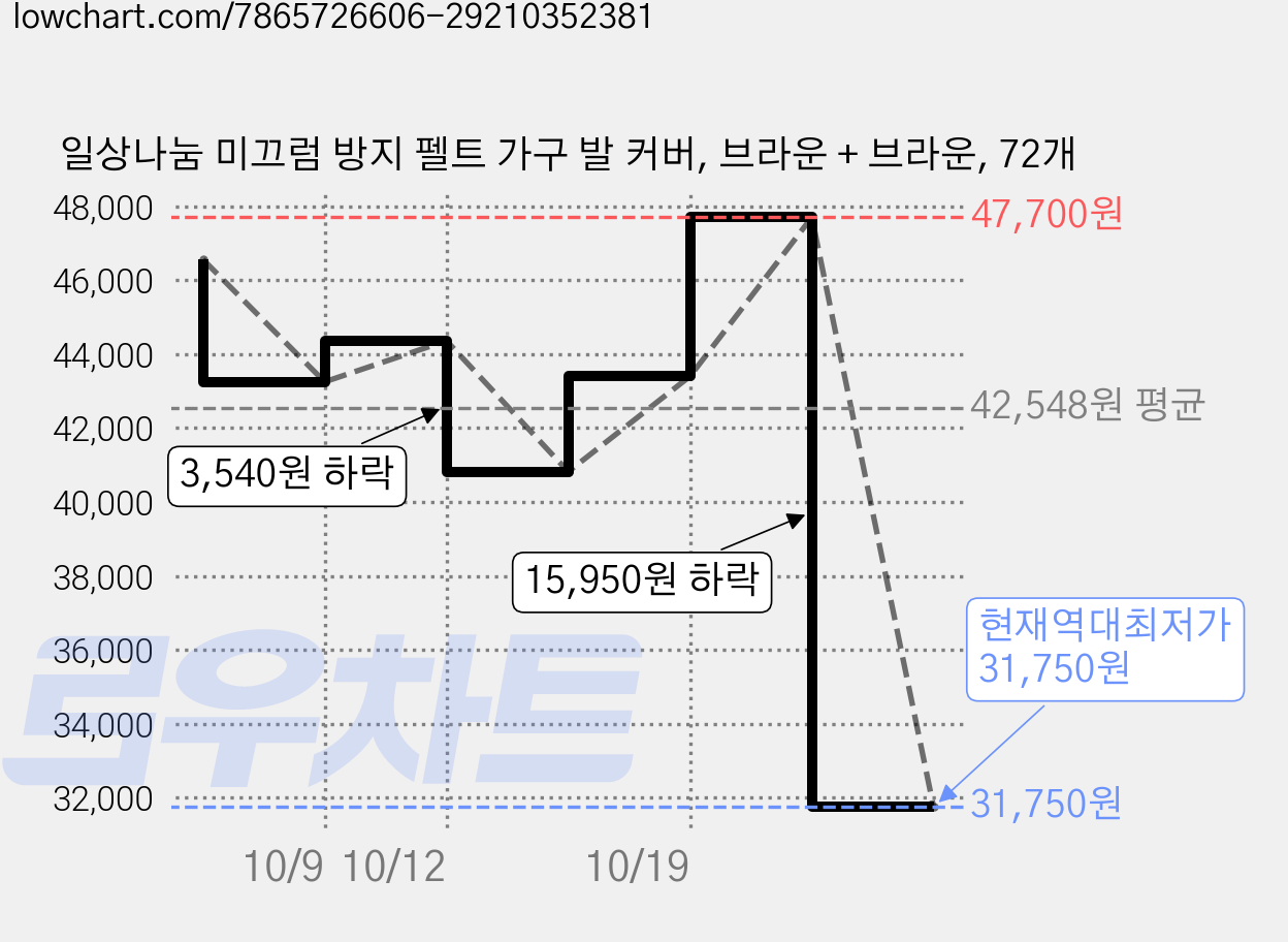일상나눔 미끄럼 방지 펠트 가구 발 커버, 브라운 + 브라운, 72개 가격 변동 차트, 현재가 31,750원, 역대최저가