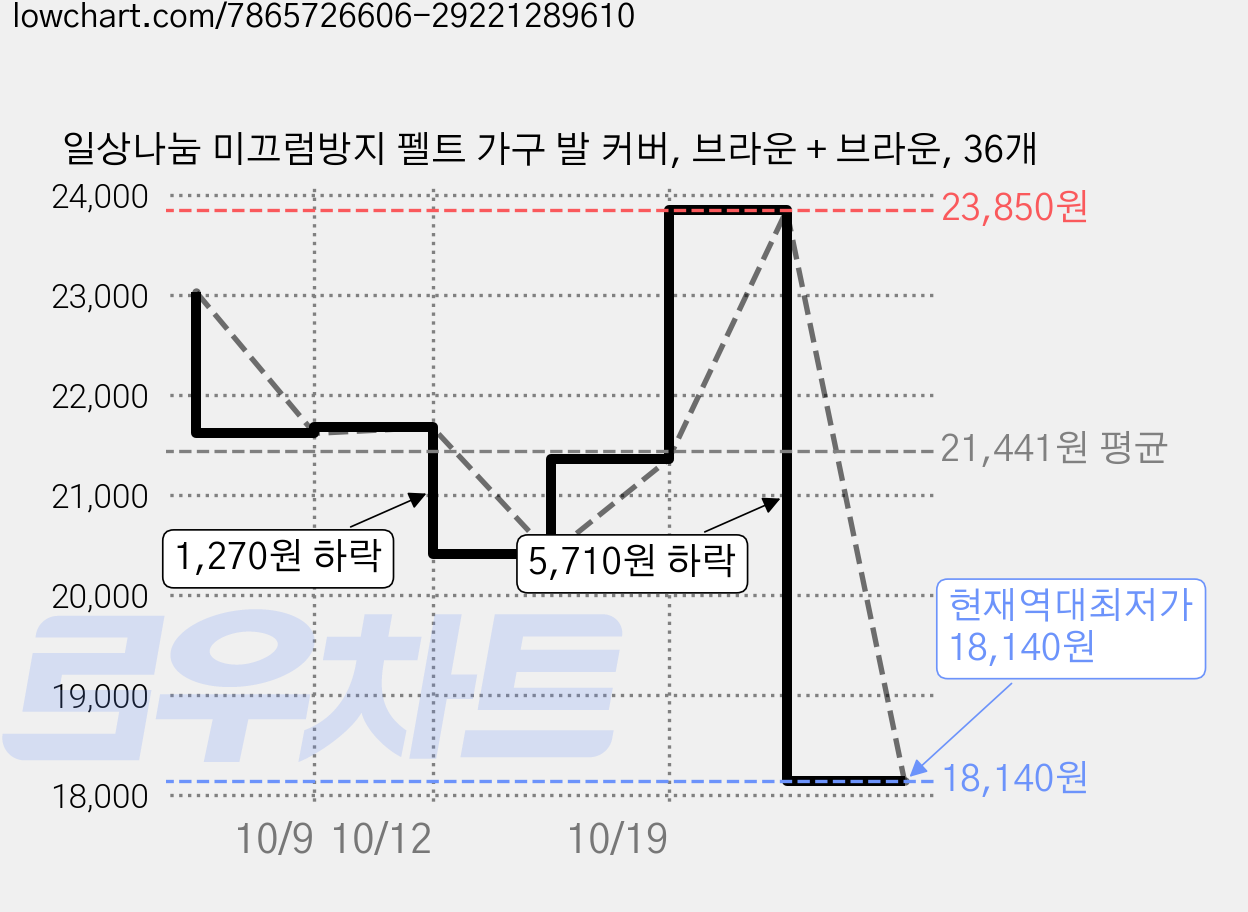 일상나눔 미끄럼방지 펠트 가구 발 커버, 브라운 + 브라운, 36개 가격 변동 차트, 현재가 18,140원, 역대최저가
