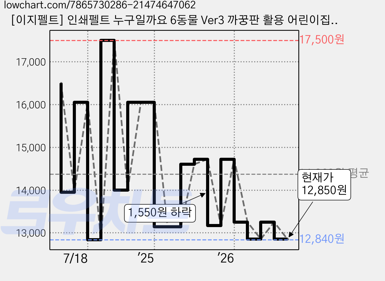 [이지펠트] 인쇄펠트 누구일까요 6동물 Ver3 까꿍판 활용 어린이집환경판 유치원환경판 까꿍놀이, 1, 1 가격 변동 차트, 현재가 12,850원, 관측 최저가 12,820원