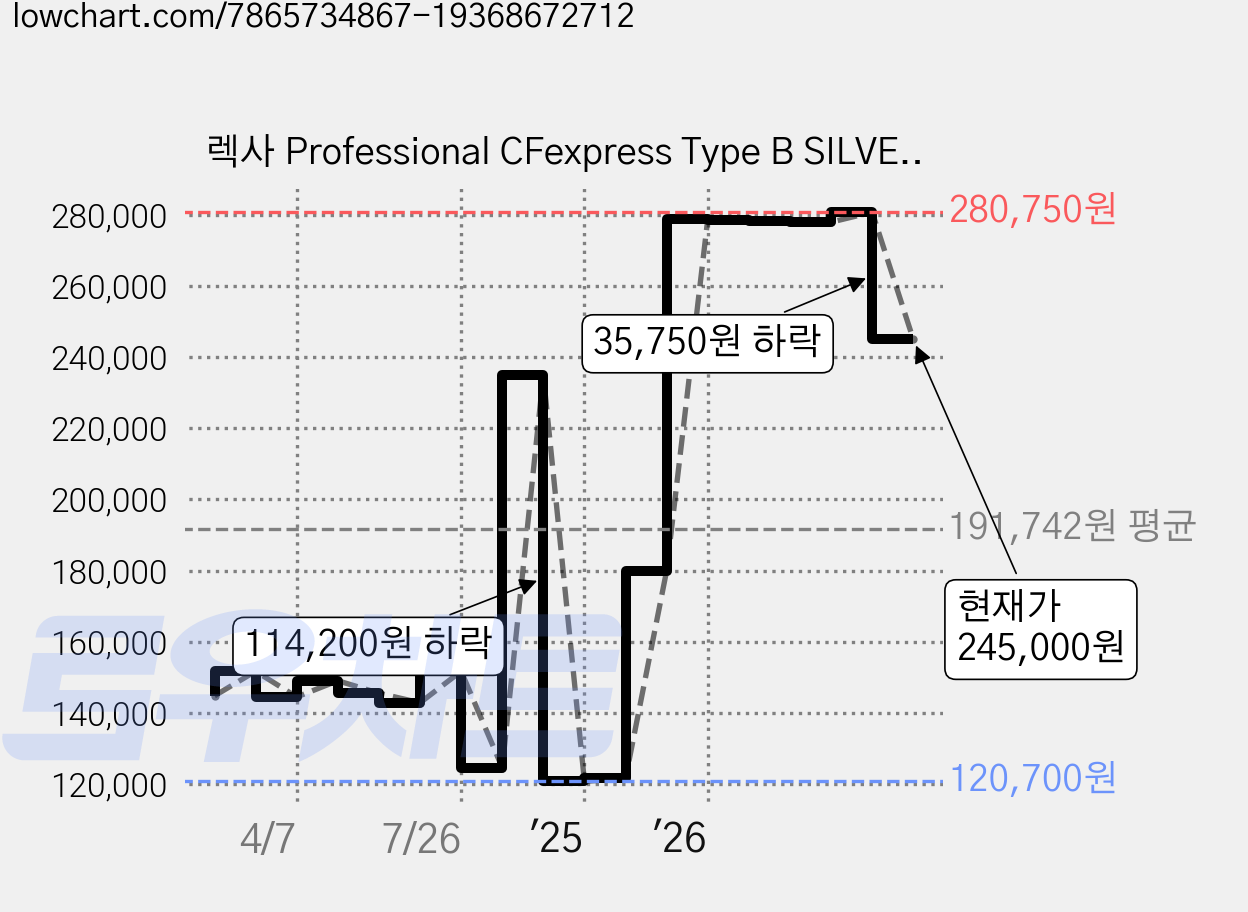 렉사 Professional CFexpress Type B SILVER 메모리카드, 128GB, 1개 가격 변동 차트, 현재가 245,000원, 관측 최저가 100,700원