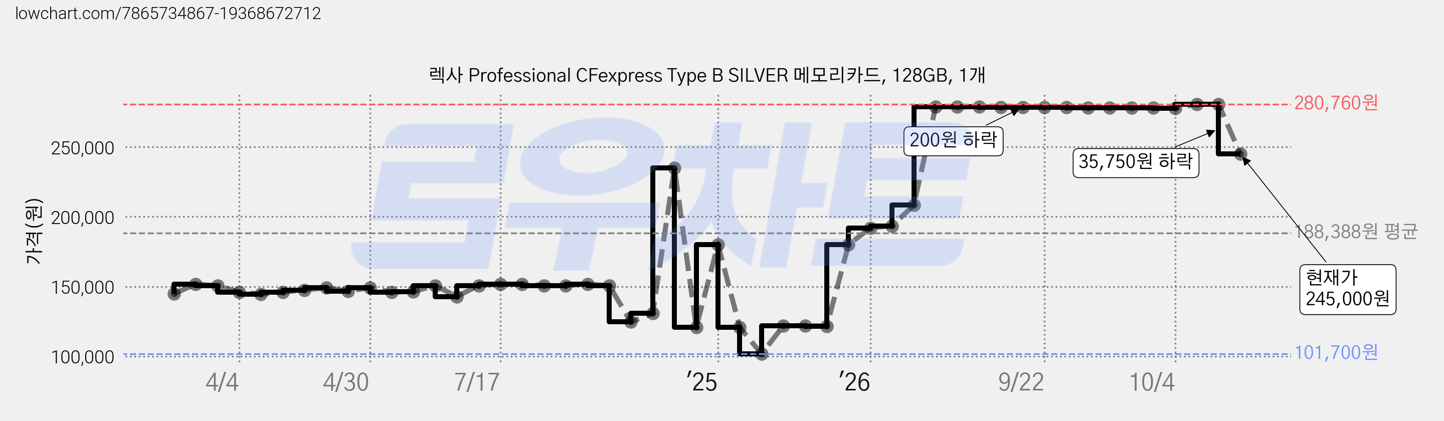 렉사 Professional CFexpress Type B SILVER 메모리카드, 128GB, 1개 가격 변동 차트, 현재가 245,000원, 관측 최저가 100,700원