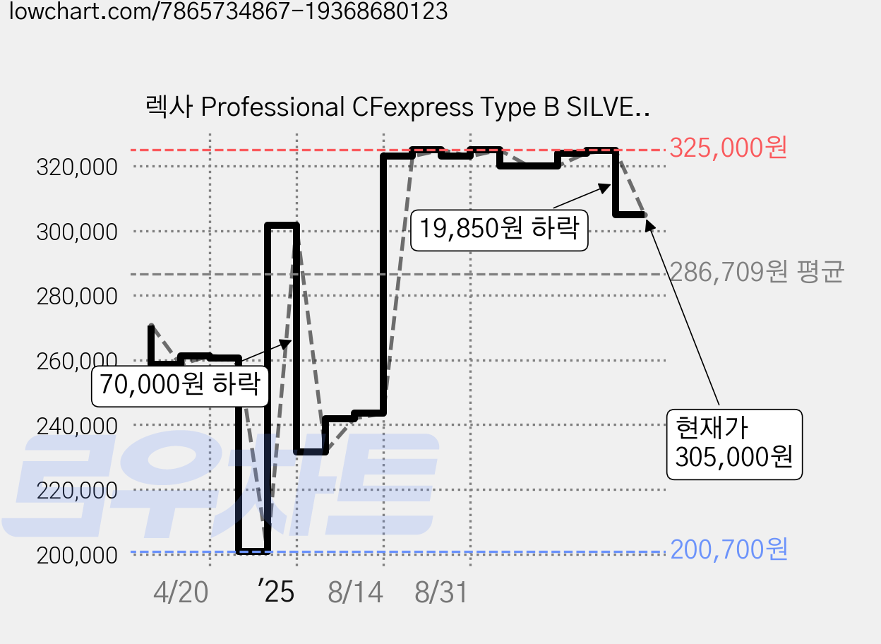 렉사 Professional CFexpress Type B SILVER 메모리카드, 256GB, 1개 가격 변동 차트, 현재가 305,000원, 관측 최저가 200,700원