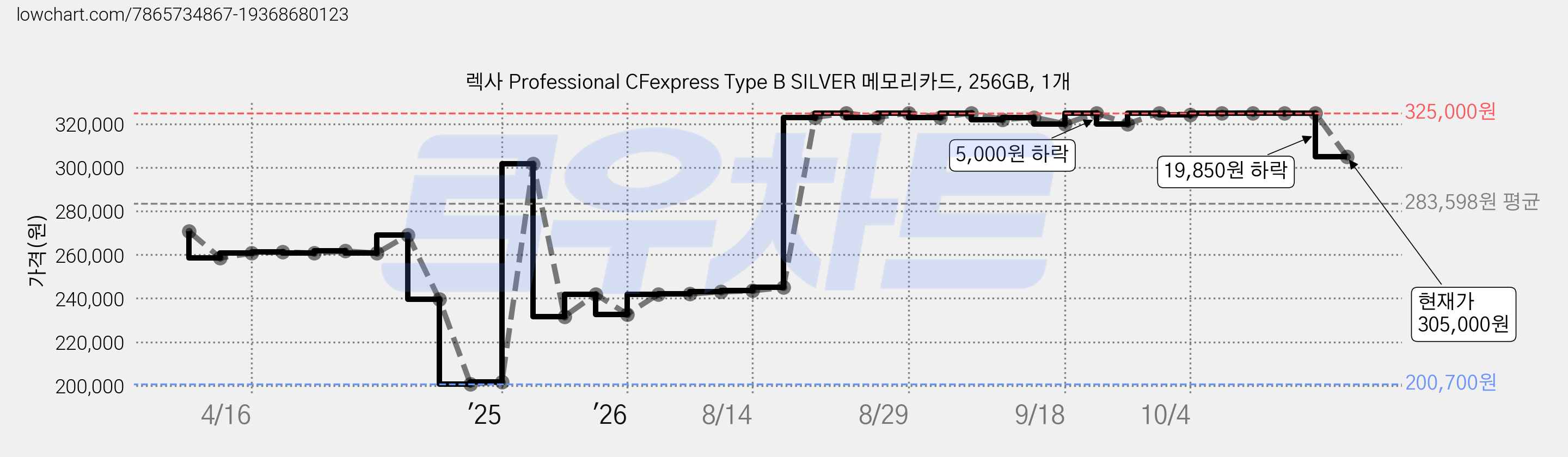 렉사 Professional CFexpress Type B SILVER 메모리카드, 256GB, 1개 가격 변동 차트, 현재가 305,000원, 관측 최저가 200,700원