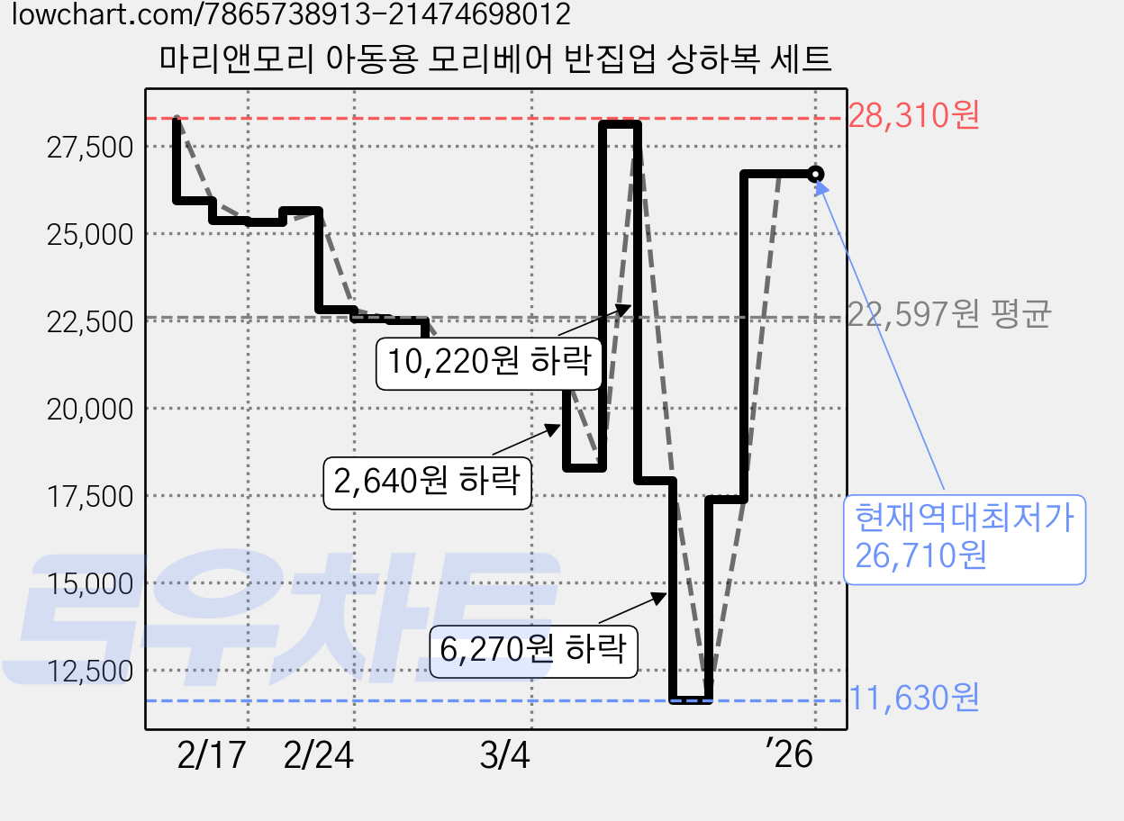 마리앤모리 아동용 모리베어 반집업 상하복 세트 가격 변동 차트, 현재가 26,710원, 역대최저가