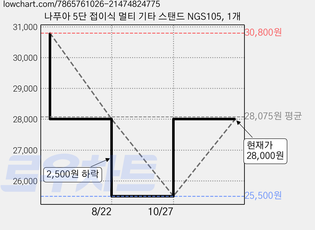 나푸아 5단 접이식 멀티 기타 스탠드 NGS105, 1개 가격 변동 차트, 현재가 28,000원, 관측 최저가 25,500원