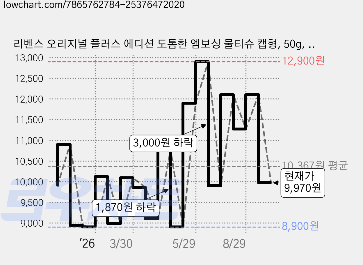리벤스 오리지널 플러스 에디션 도톰한 엠보싱 물티슈 캡형, 50g, 100매, 10개 가격 변동 차트, 현재가 9,970원, 관측 최저가 8,900원
