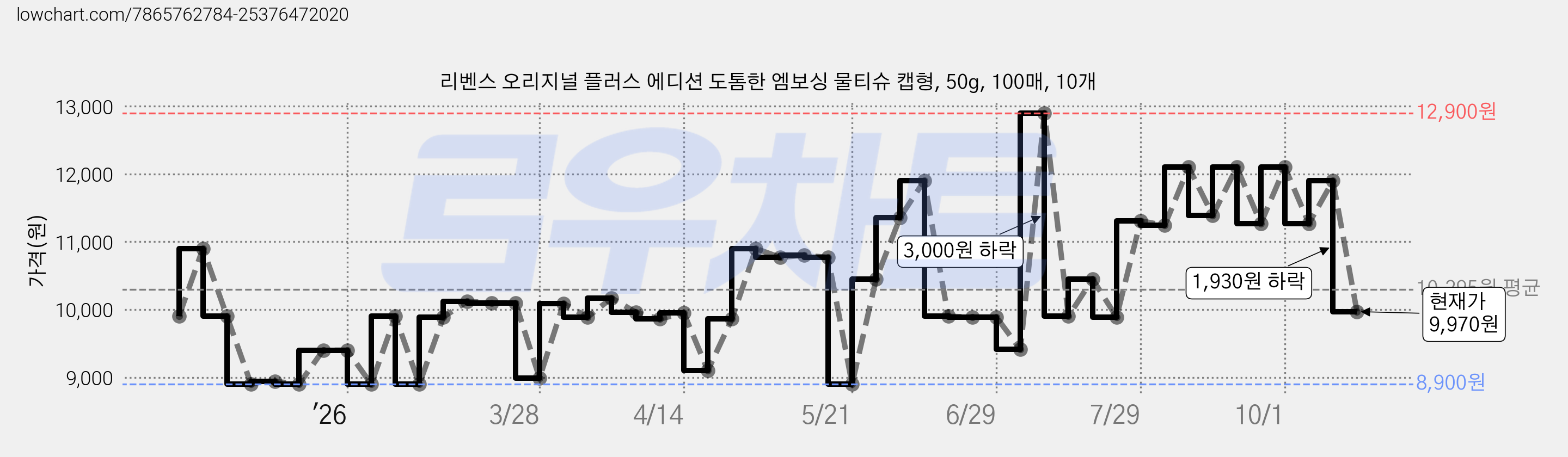 리벤스 오리지널 플러스 에디션 도톰한 엠보싱 물티슈 캡형, 50g, 100매, 10개 가격 변동 차트, 현재가 9,970원, 관측 최저가 8,900원