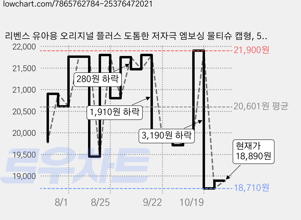 리벤스 유아용 오리지널 플러스 도톰한 저자극 엠보싱 물티슈 캡형, 55g, 100매, 20개 가격 변동 차트, 현재가 18,890원, 관측 최저가 18,710원