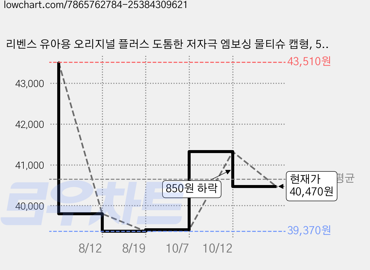 리벤스 유아용 오리지널 플러스 도톰한 저자극 엠보싱 물티슈 캡형, 55g, 100매, 40개 가격 변동 차트, 현재가 40,470원, 관측 최저가 39,370원