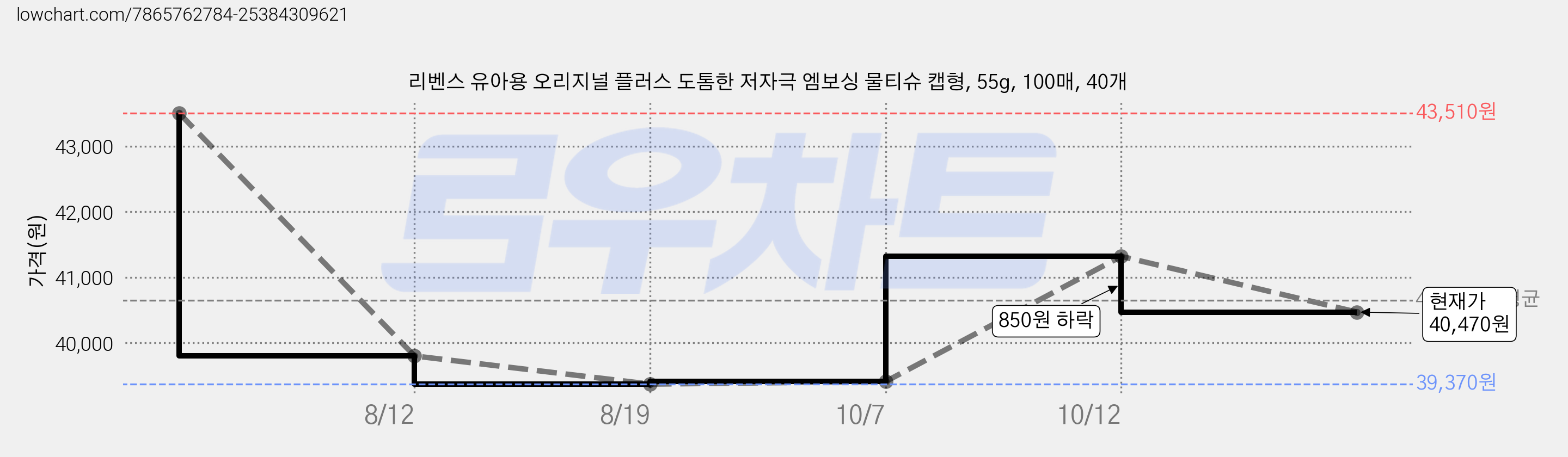 리벤스 유아용 오리지널 플러스 도톰한 저자극 엠보싱 물티슈 캡형, 55g, 100매, 40개 가격 변동 차트, 현재가 40,470원, 관측 최저가 39,370원