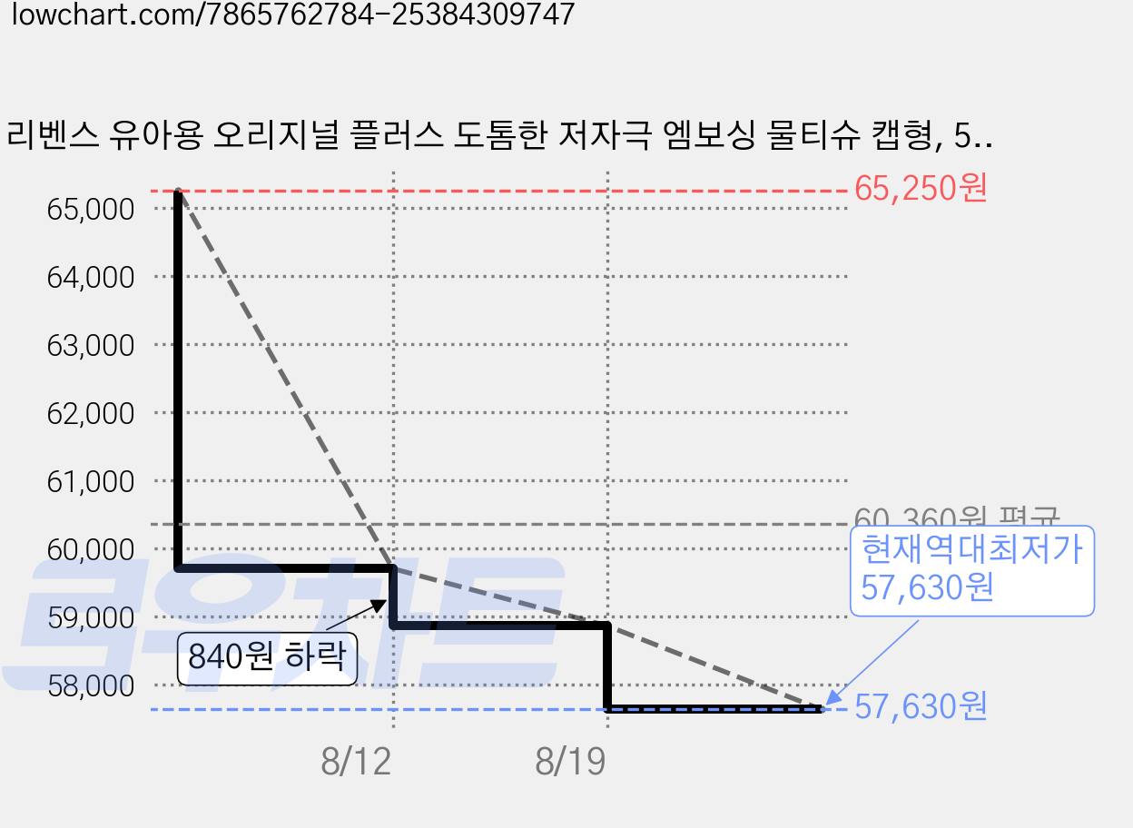 리벤스 유아용 오리지널 플러스 도톰한 저자극 엠보싱 물티슈 캡형, 55g, 100매, 60개 가격 변동 차트, 현재가 57,630원, 역대최저가