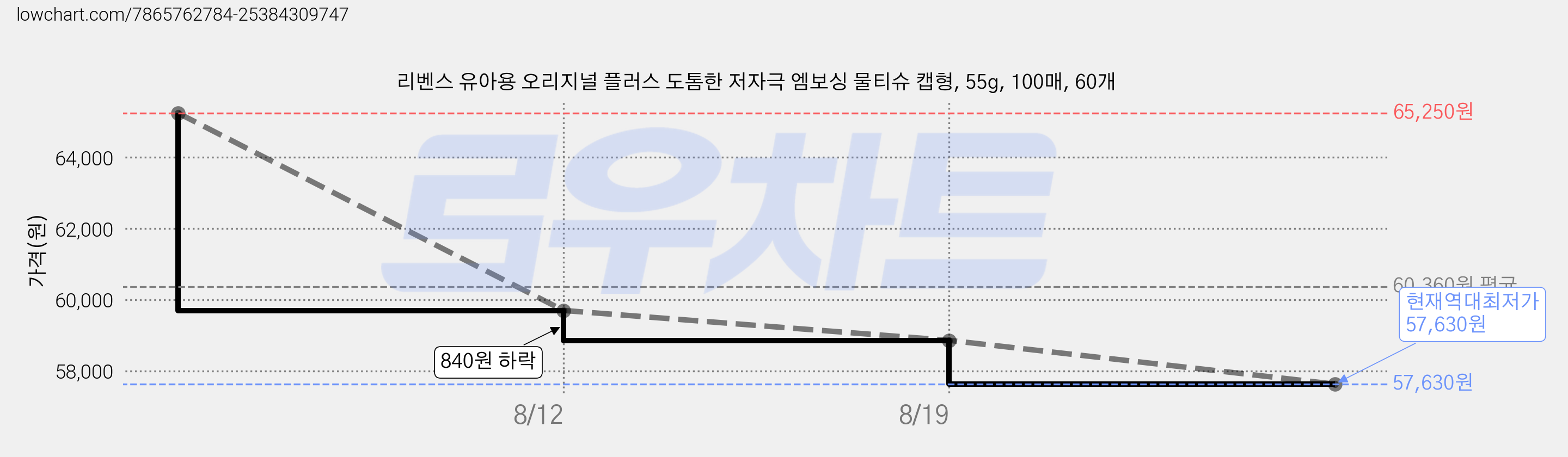 리벤스 유아용 오리지널 플러스 도톰한 저자극 엠보싱 물티슈 캡형, 55g, 100매, 60개 가격 변동 차트, 현재가 57,630원, 역대최저가