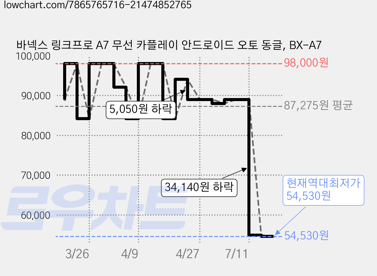 바넥스 링크프로 A7 무선 카플레이 안드로이드 오토 동글, BX-A7 가격 변동 차트, 현재가 54,530원, 역대최저가