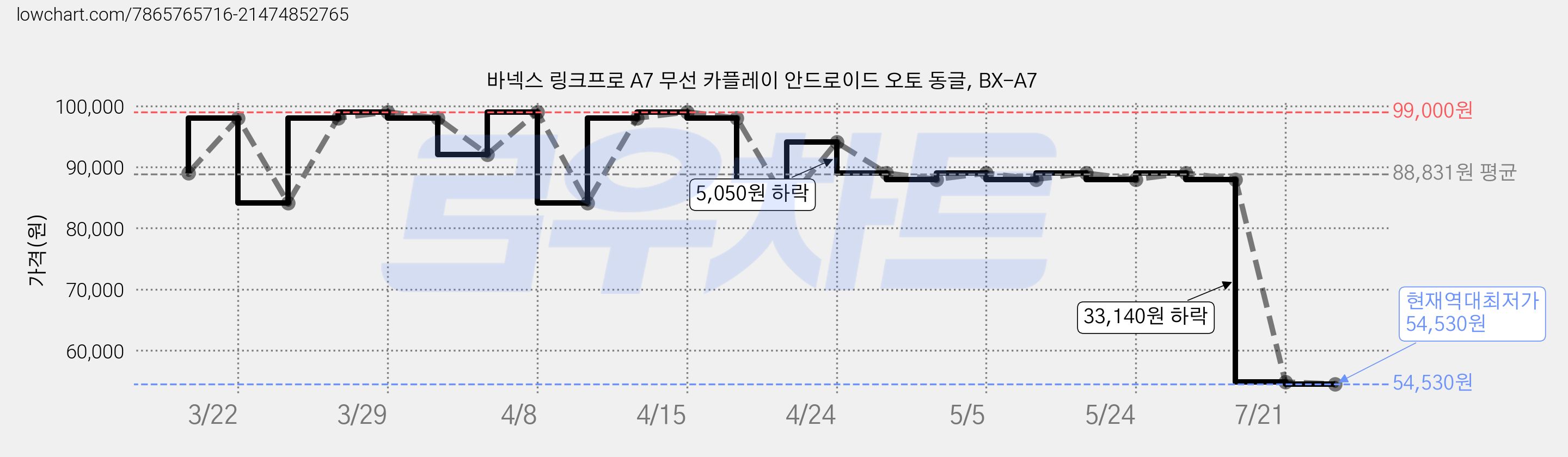 바넥스 링크프로 A7 무선 카플레이 안드로이드 오토 동글, BX-A7 가격 변동 차트, 현재가 54,530원, 역대최저가