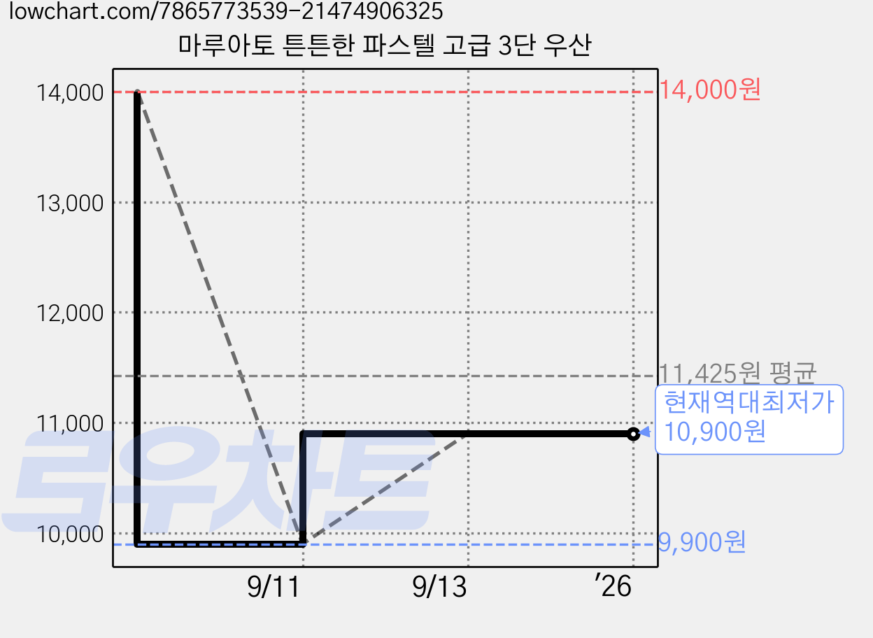 마루아토 튼튼한 파스텔 고급 3단 우산 가격 변동 차트, 현재가 10,900원, 역대최저가
