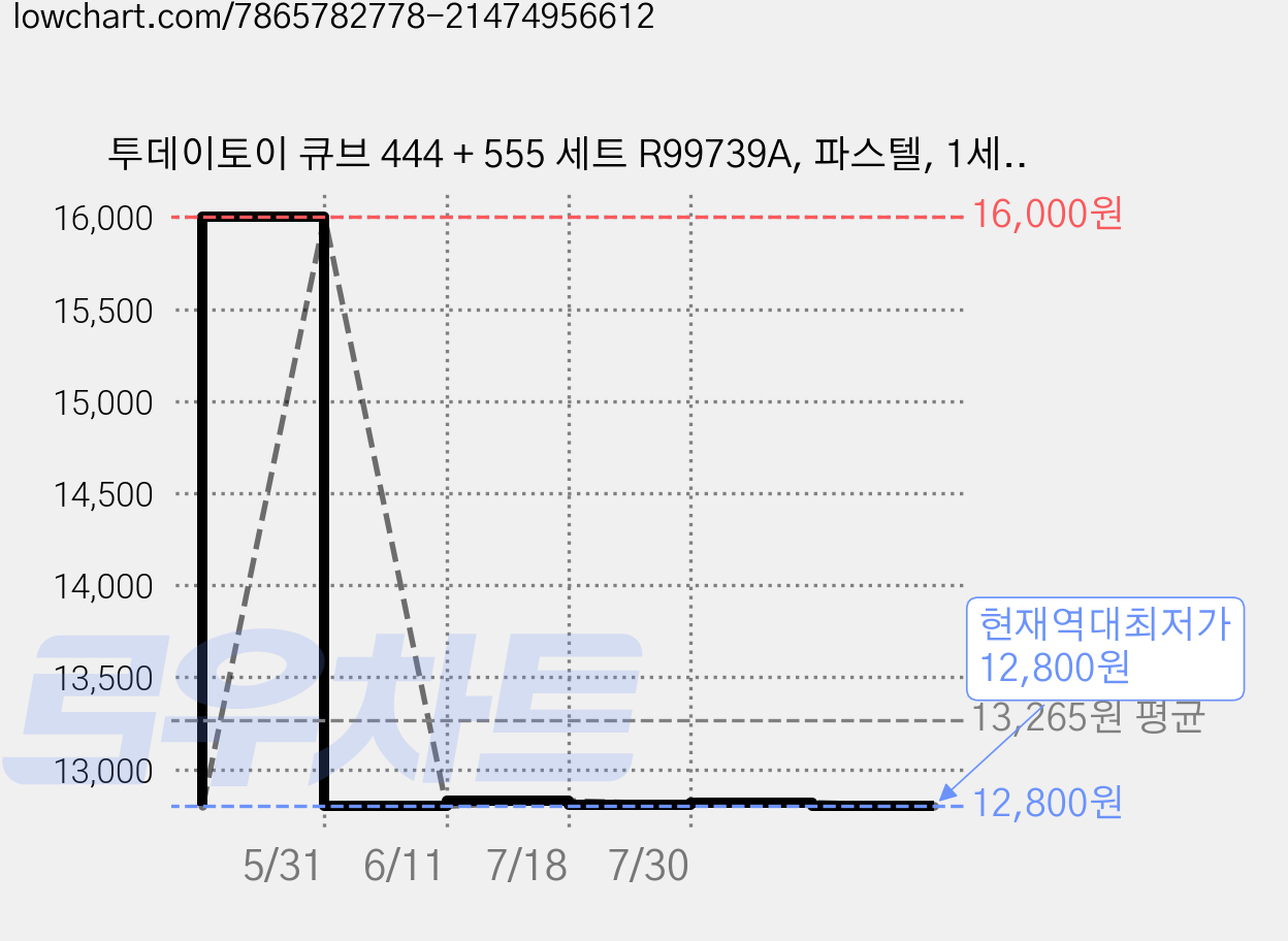 투데이토이 큐브 444 + 555 세트 R99739A, 파스텔, 1세트 가격 변동 차트, 현재가 12,800원, 역대최저가