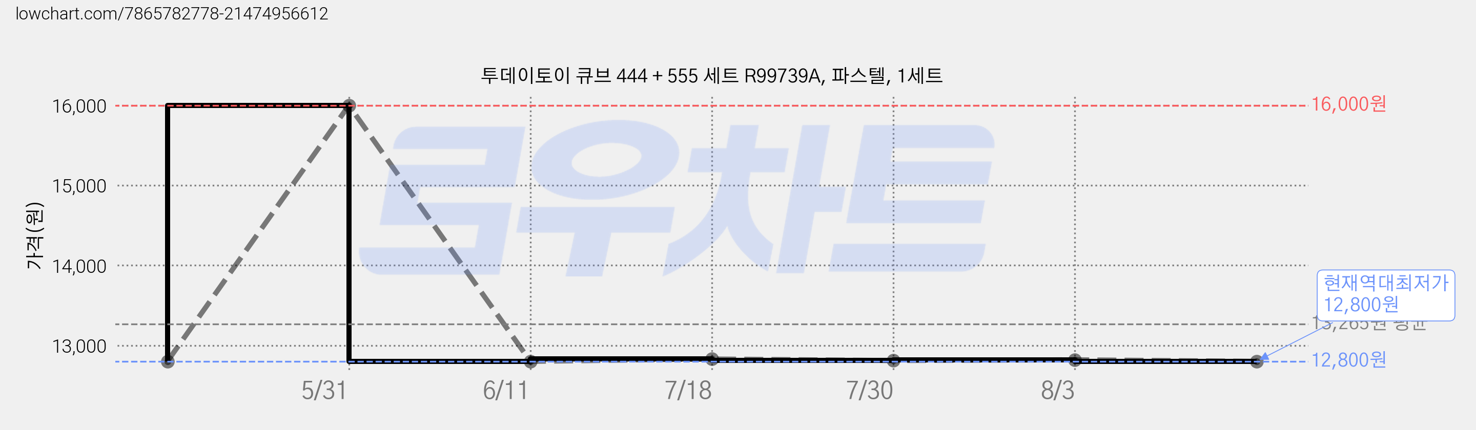 투데이토이 큐브 444 + 555 세트 R99739A, 파스텔, 1세트 가격 변동 차트, 현재가 12,800원, 역대최저가
