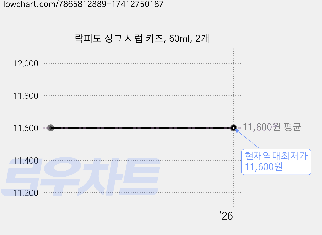 락피도 징크 시럽 키즈, 60ml, 2개 가격 변동 차트, 현재가 11,600원, 역대최저가