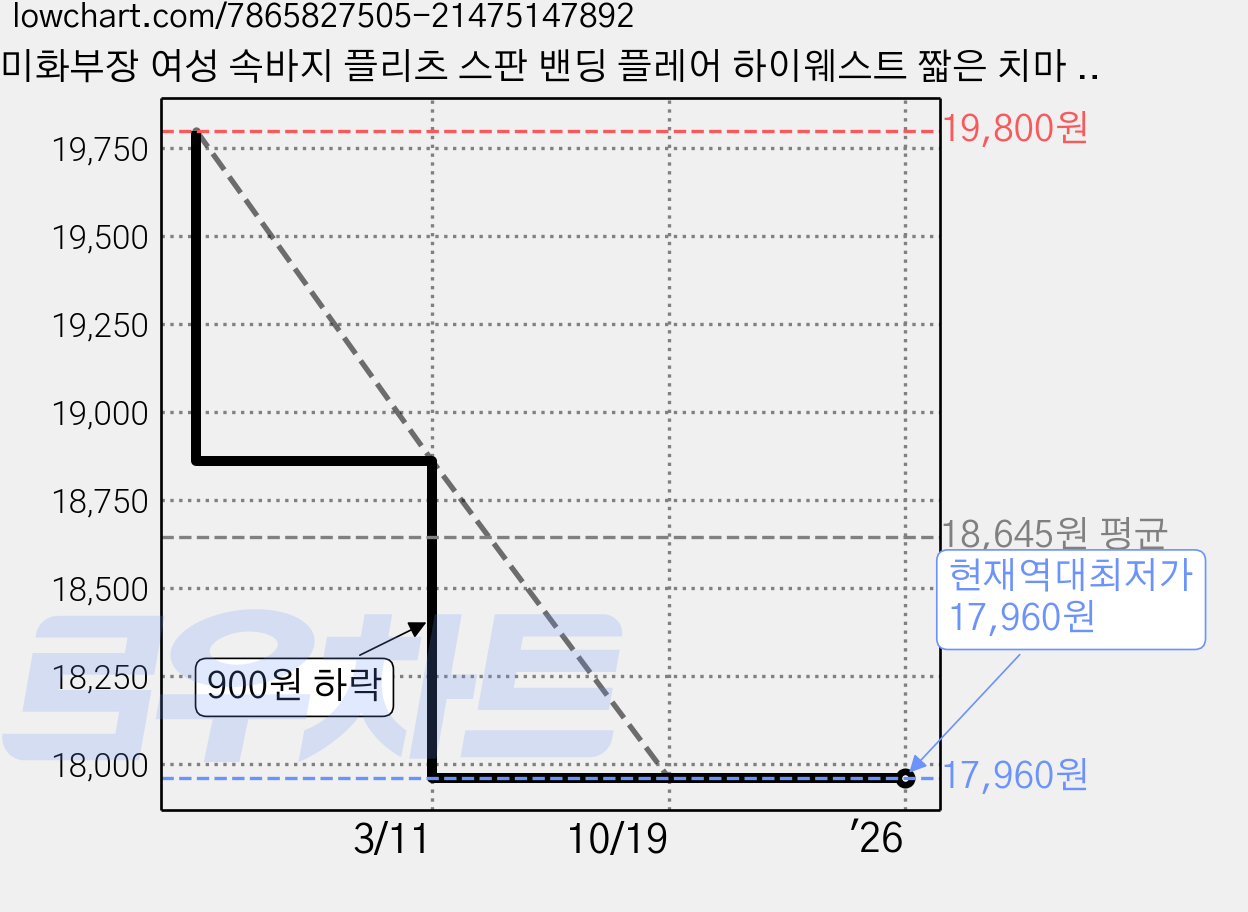미화부장 여성 속바지 플리츠 스판 밴딩 플레어 하이웨스트 짧은 치마 a라인 미니 스커트 블랙 가격 변동 차트, 현재가 17,960원, 역대최저가