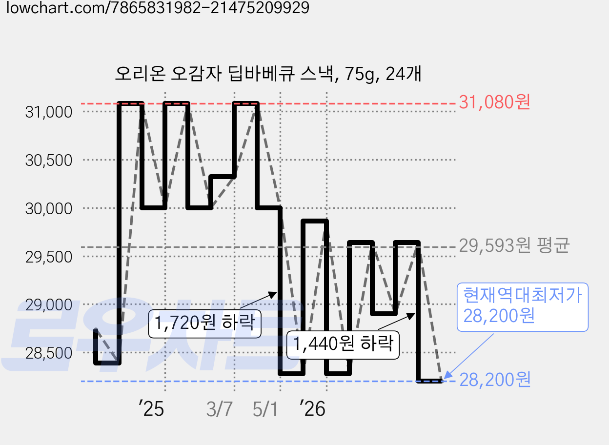 오리온 오감자 딥바베큐 스낵, 75g, 24개 가격 변동 차트, 현재가 28,200원, 역대최저가