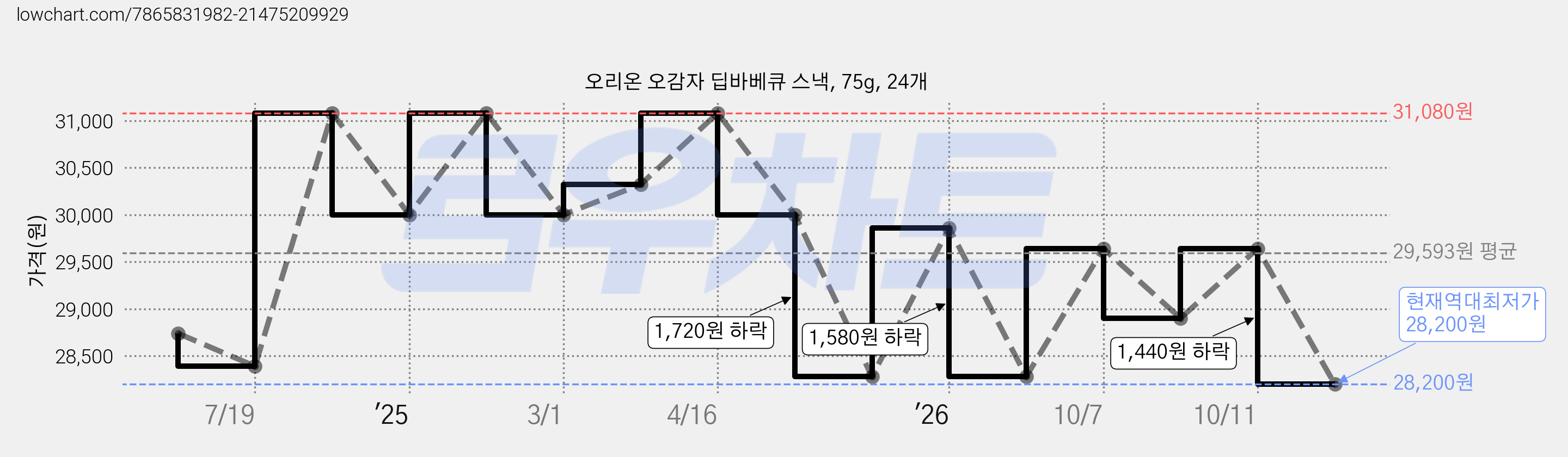 오리온 오감자 딥바베큐 스낵, 75g, 24개 가격 변동 차트, 현재가 28,200원, 역대최저가