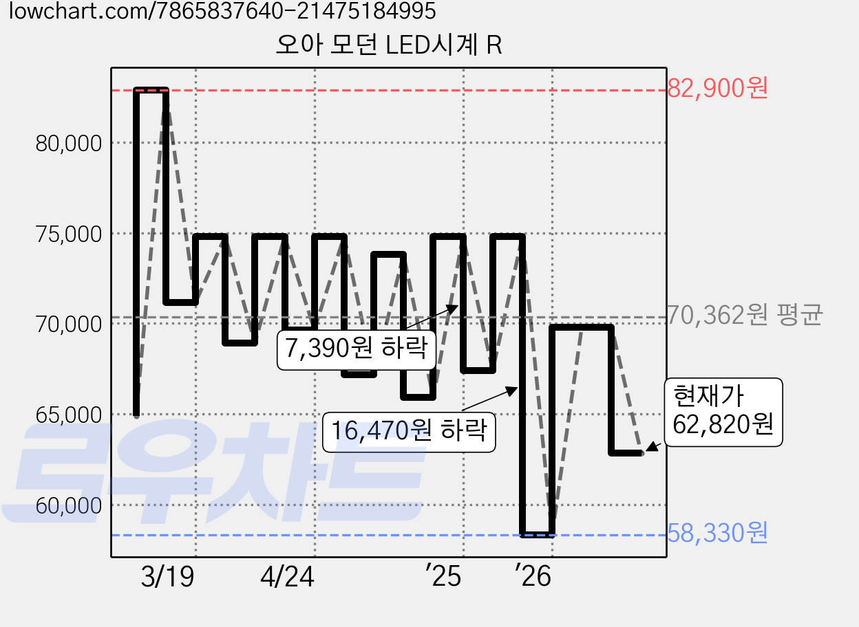 오아 모던 LED시계 R 가격 변동 차트, 현재가 62,820원, 관측 최저가 37,800원