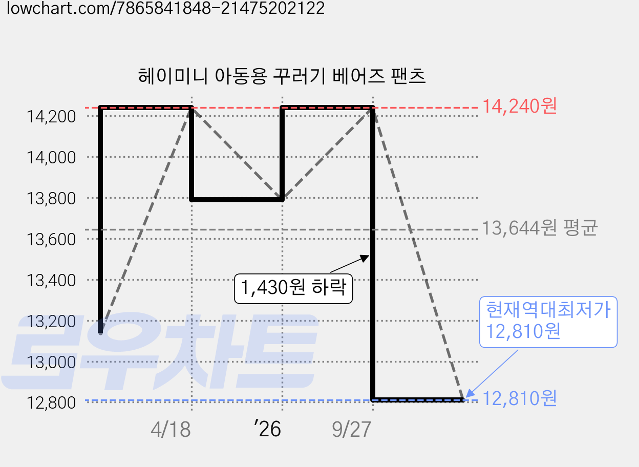 헤이미니 아동용 꾸러기 베어즈 팬츠 가격 변동 차트, 현재가 12,810원, 역대최저가