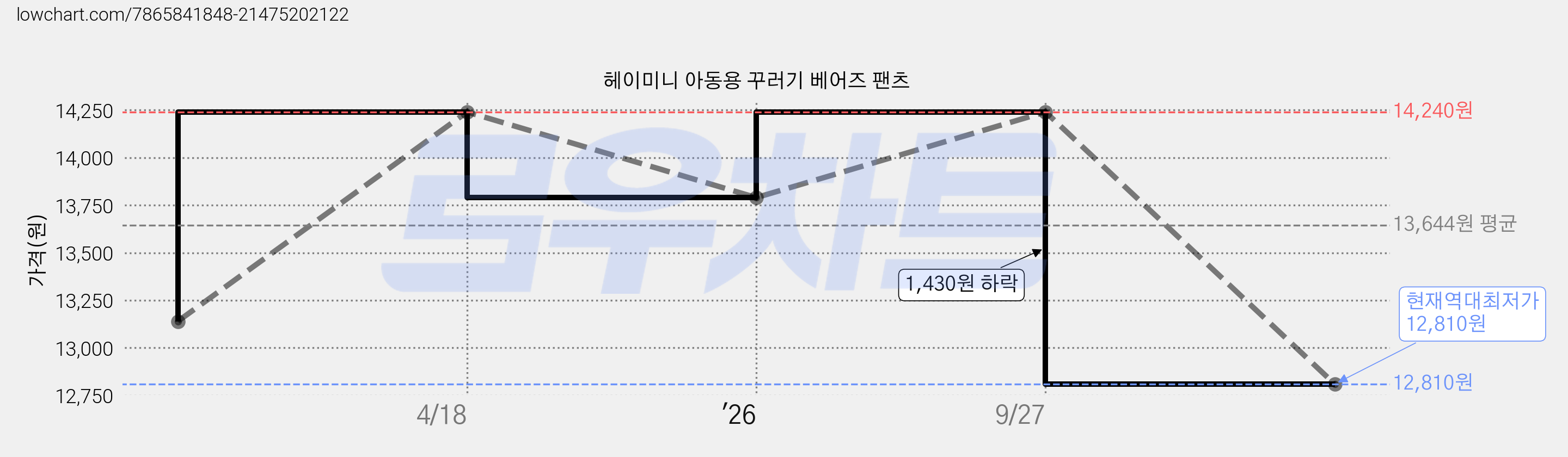 헤이미니 아동용 꾸러기 베어즈 팬츠 가격 변동 차트, 현재가 12,810원, 역대최저가