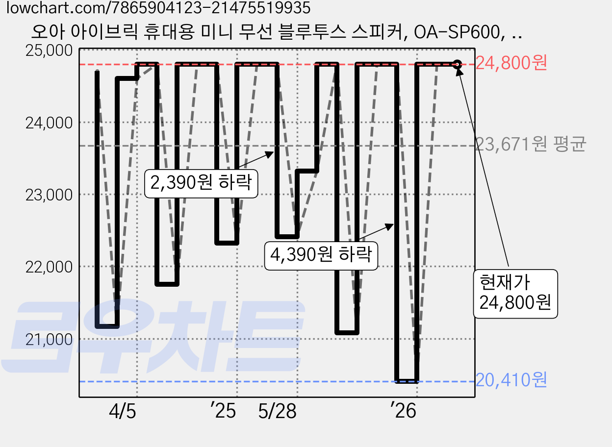 오아 아이브릭 휴대용 미니 무선 블루투스 스피커, OA-SP600, 딥우드 가격 변동 차트, 현재가 24,800원, 관측 최저가 14,340원