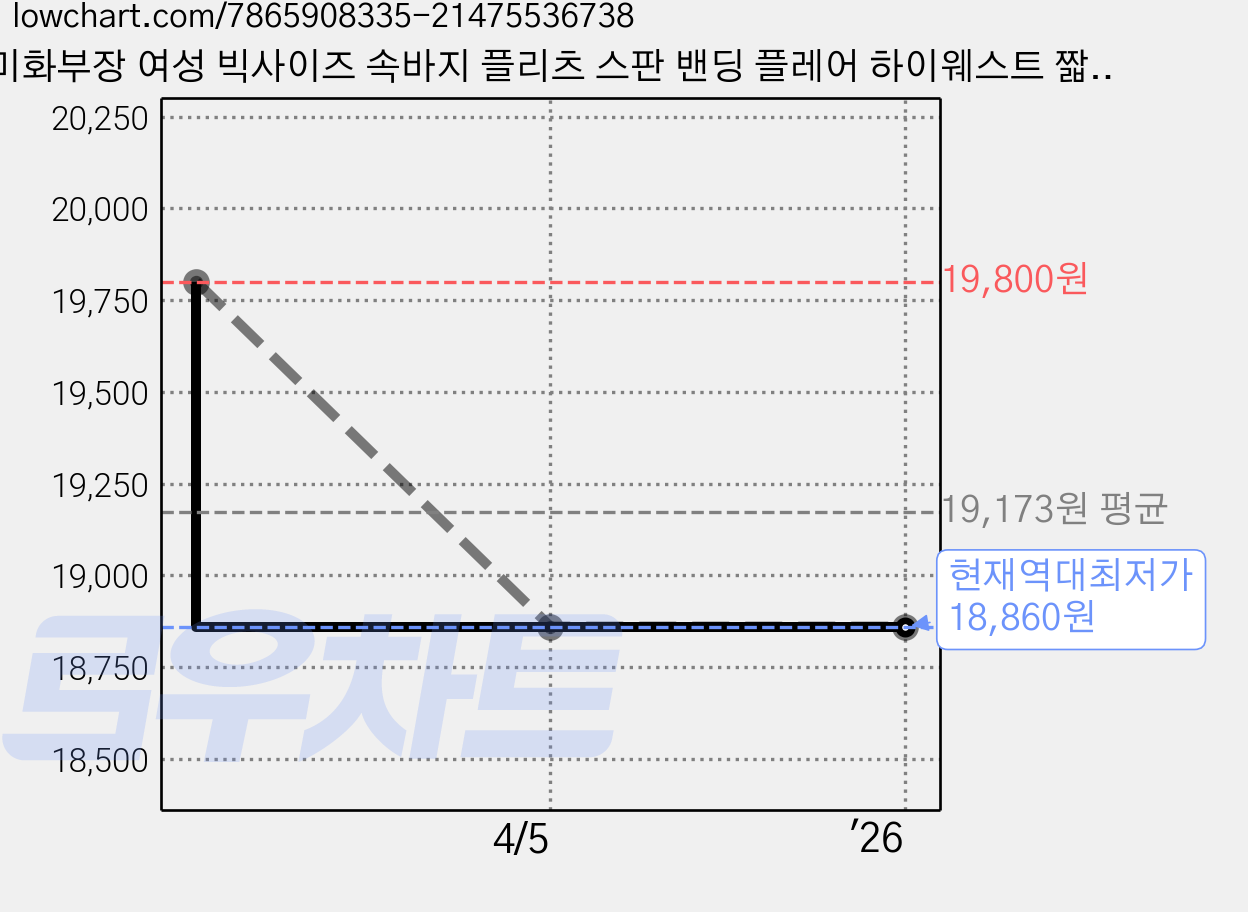 미화부장 여성 빅사이즈 속바지 플리츠 스판 밴딩 플레어 하이웨스트 짧은 치마 a라인 미니 스커트 블랙 가격 변동 차트, 현재가 18,860원, 역대최저가