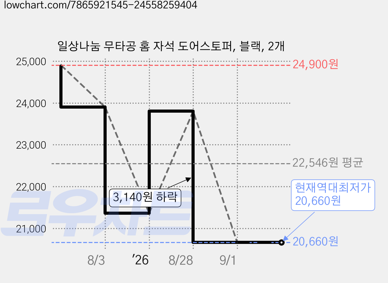일상나눔 무타공 홈 자석 도어스토퍼, 블랙, 2개 가격 변동 차트, 현재가 20,660원, 역대최저가