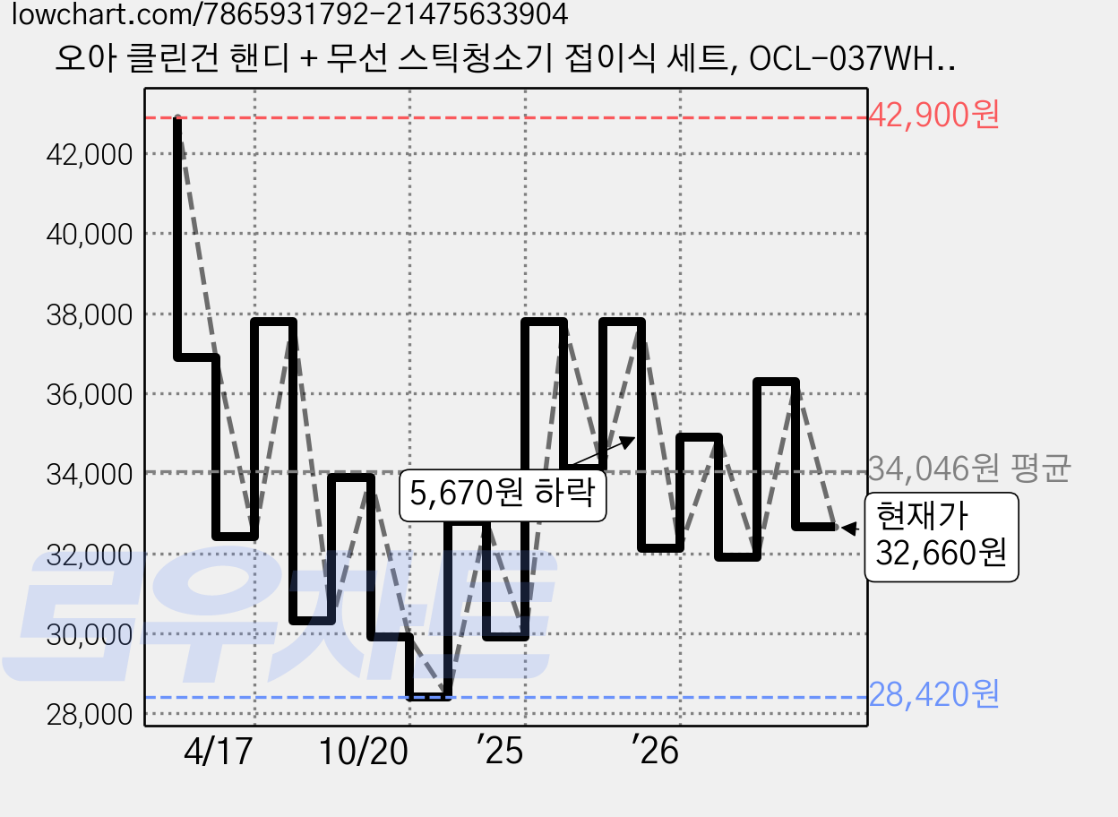 오아 클린건 핸디 + 무선 스틱청소기 접이식 세트, OCL-037WH, 혼합색상 가격 변동 차트, 현재가 32,660원, 관측 최저가 26,320원