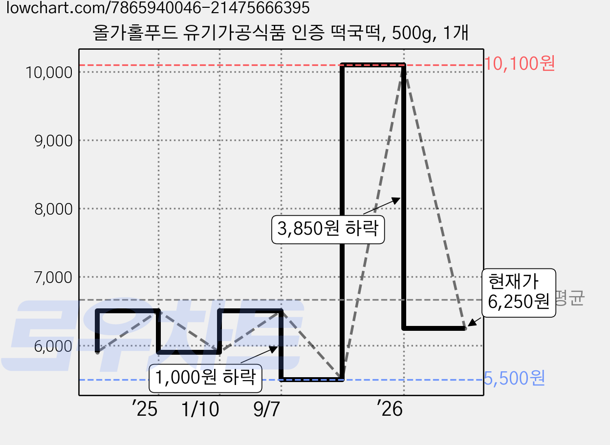 올가홀푸드 유기가공식품 인증 떡국떡, 500g, 1개 가격 변동 차트, 현재가 6,250원, 관측 최저가 5,500원