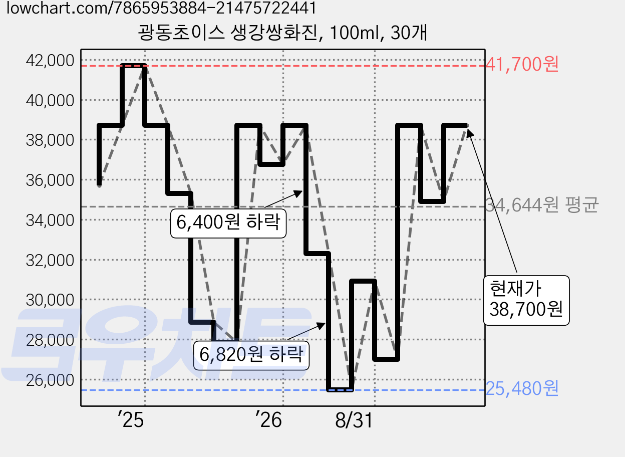 광동초이스 생강쌍화진, 100ml, 30개 가격 변동 차트, 현재가 38,700원, 관측 최저가 25,480원