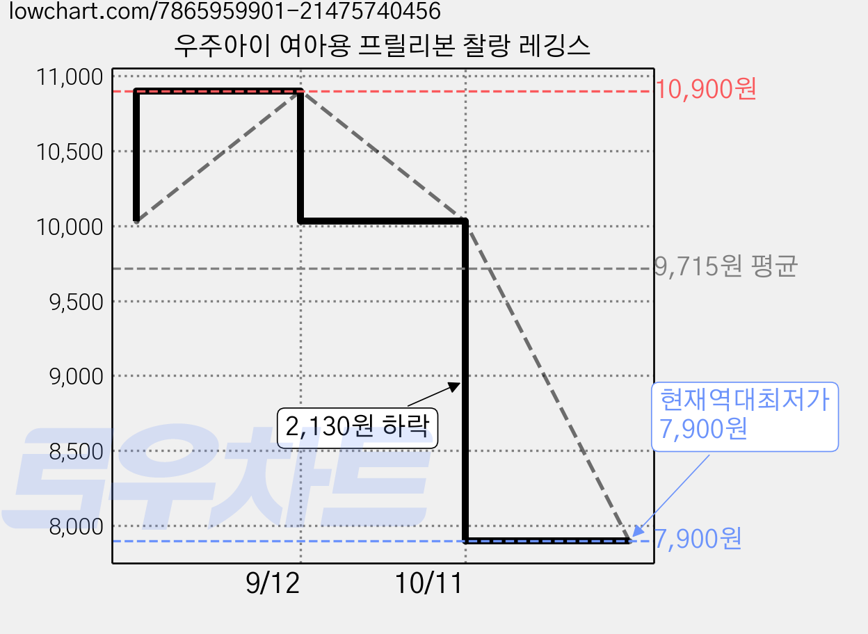 우주아이 여아용 프릴리본 찰랑 레깅스 가격 변동 차트, 현재가 7,900원, 역대최저가