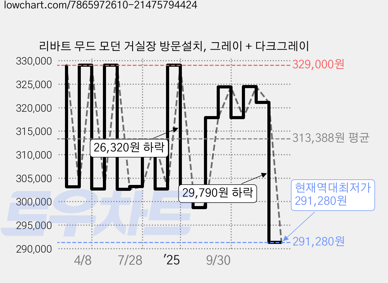 리바트 무드 모던 거실장 방문설치, 그레이 + 다크그레이 가격 변동 차트, 현재가 291,280원, 역대최저가