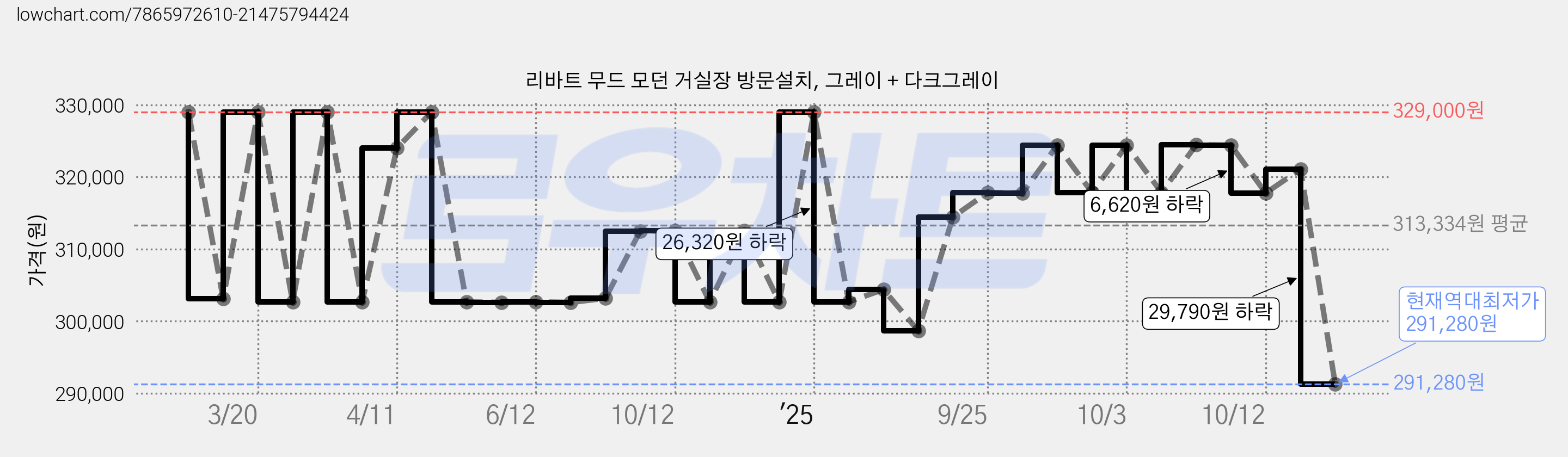 리바트 무드 모던 거실장 방문설치, 그레이 + 다크그레이 가격 변동 차트, 현재가 291,280원, 역대최저가