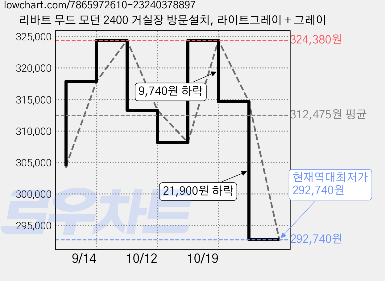 리바트 무드 모던 2400 거실장 방문설치, 라이트그레이 + 그레이 가격 변동 차트, 현재가 292,740원, 역대최저가